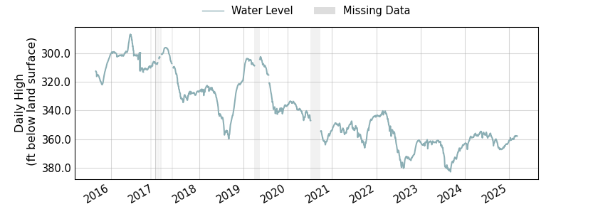 plot of entire period of record of well water level data