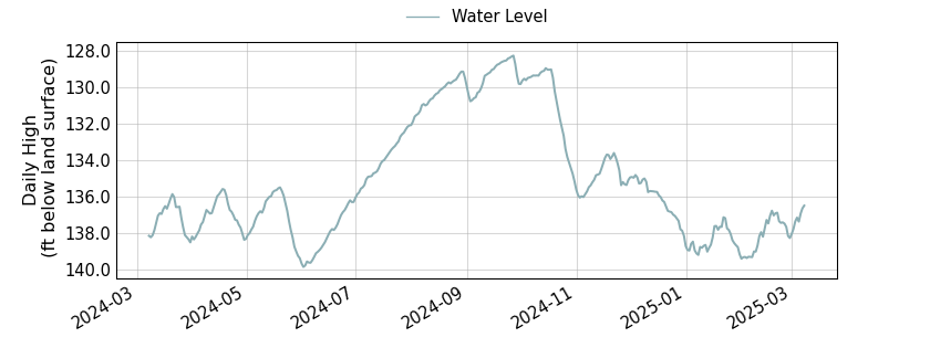 plot of past 1 year of well water level data