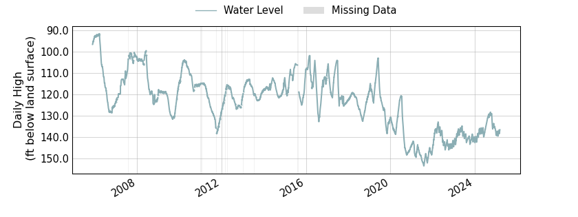 plot of entire period of record of well water level data