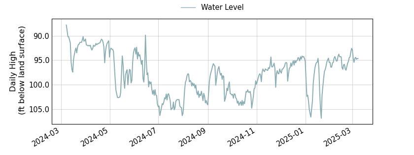 plot of past 1 year of well water level data