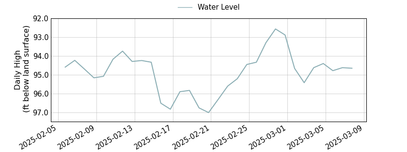 plot of past 30 days of well water level data