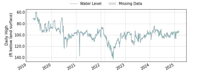 plot of entire period of record of well water level data