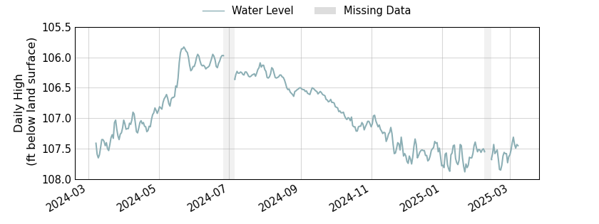 plot of past 1 year of well water level data