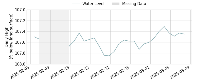 plot of past 30 days of well water level data