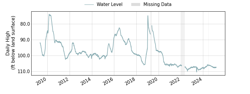 plot of entire period of record of well water level data