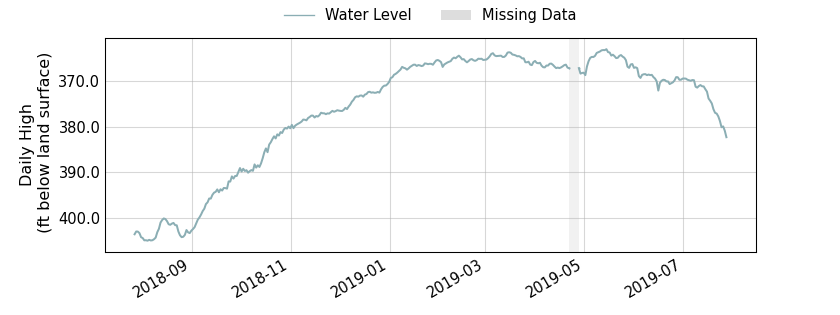 plot of past 1 year of well water level data