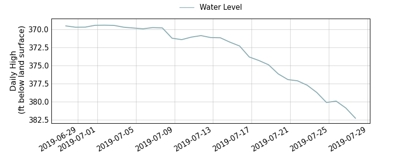 plot of past 30 days of well water level data