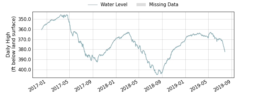 plot of entire period of record of well water level data