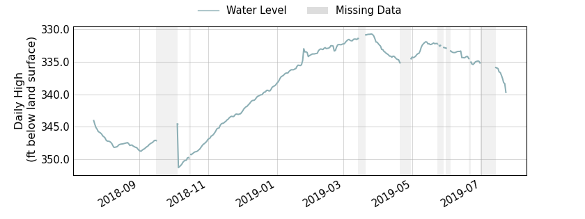 plot of past 1 year of well water level data