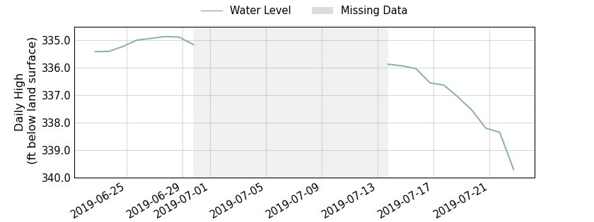 plot of past 30 days of well water level data