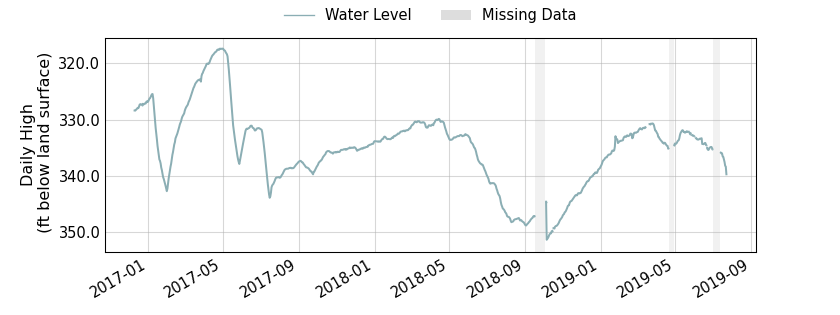 plot of entire period of record of well water level data