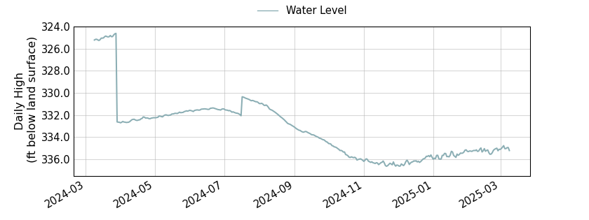 plot of past 1 year of well water level data