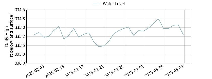 plot of past 30 days of well water level data