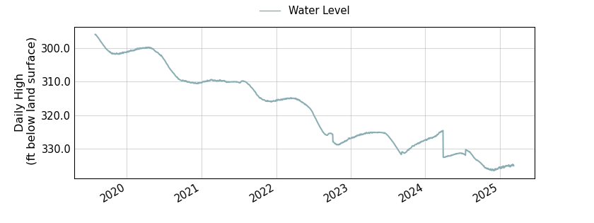 plot of entire period of record of well water level data