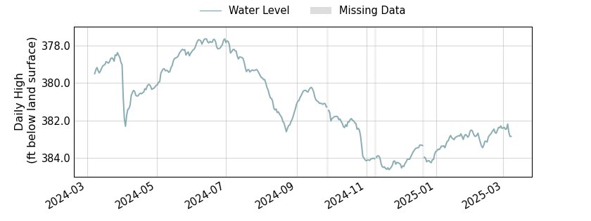 plot of past 1 year of well water level data