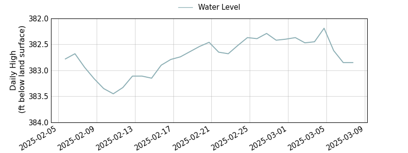 plot of past 30 days of well water level data