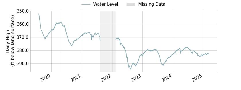 plot of entire period of record of well water level data