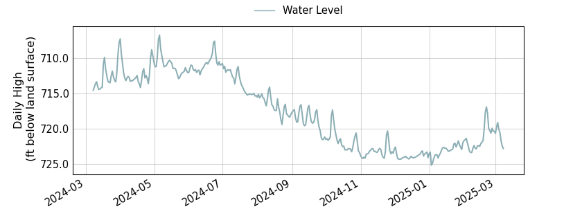 plot of past 1 year of well water level data