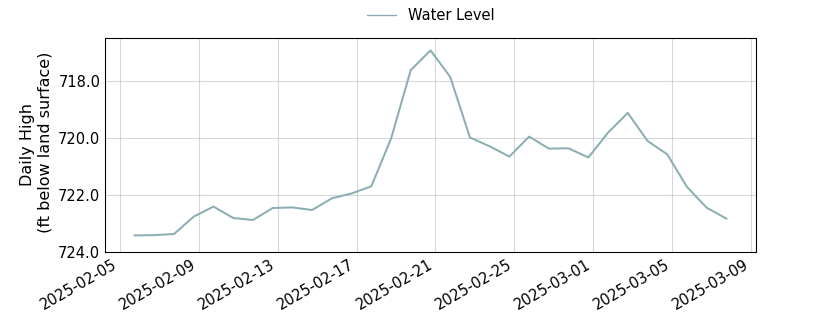 plot of past 30 days of well water level data