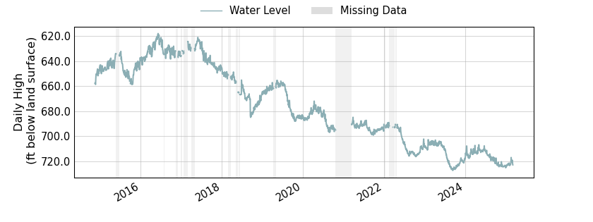 plot of entire period of record of well water level data