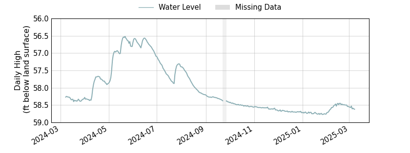 plot of past 1 year of well water level data