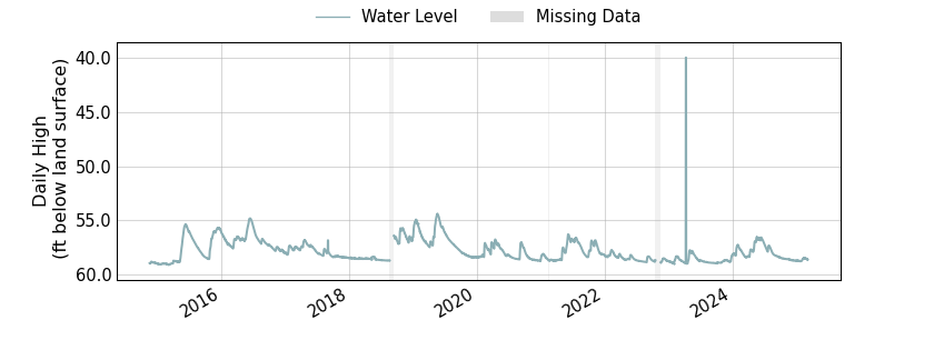 plot of entire period of record of well water level data