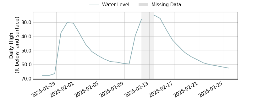 plot of past 30 days of well water level data