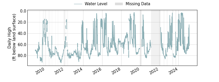 plot of entire period of record of well water level data