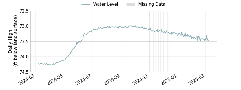 plot of past 1 year of well water level data