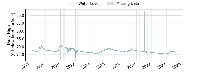 plot of entire period of record of well water level data