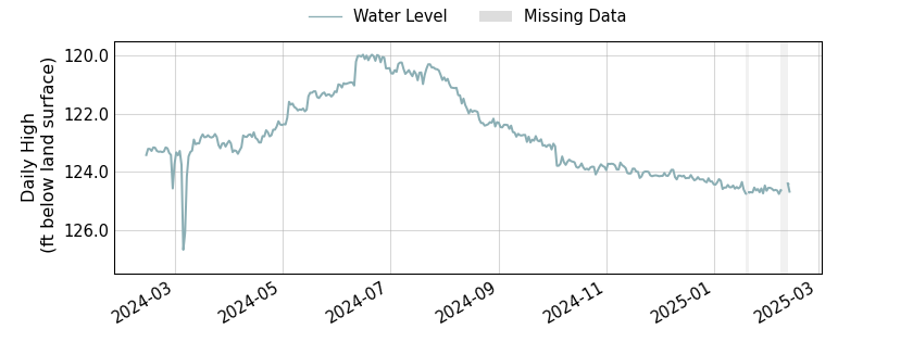 plot of past 1 year of well water level data