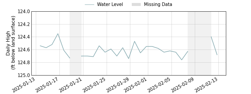 plot of past 30 days of well water level data