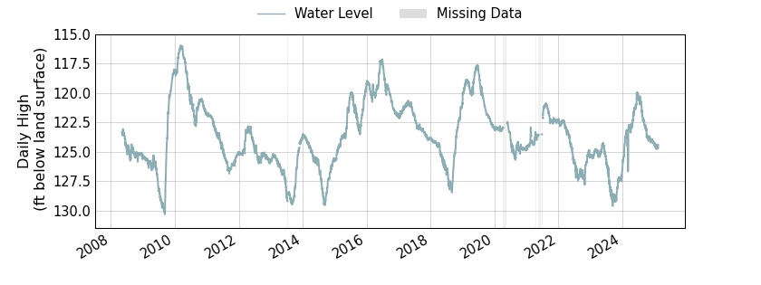 plot of entire period of record of well water level data