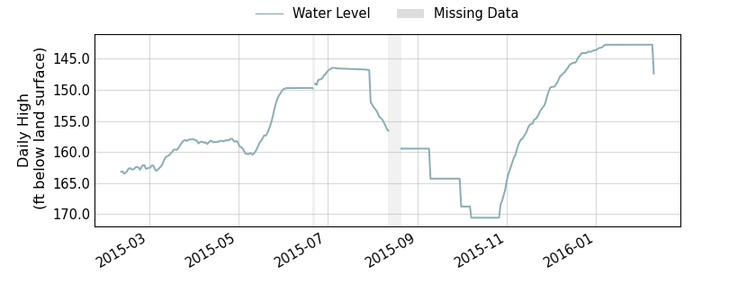 plot of past 1 year of well water level data