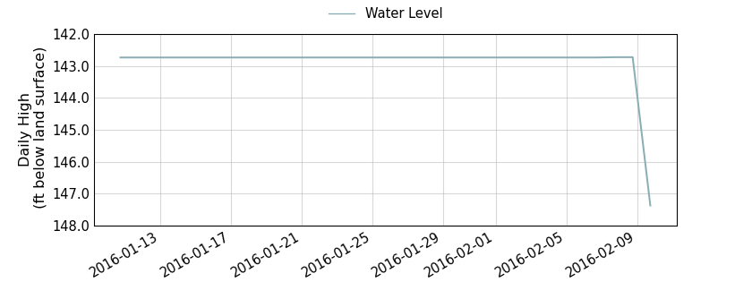 plot of past 30 days of well water level data