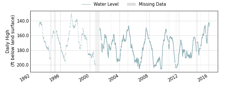 plot of entire period of record of well water level data