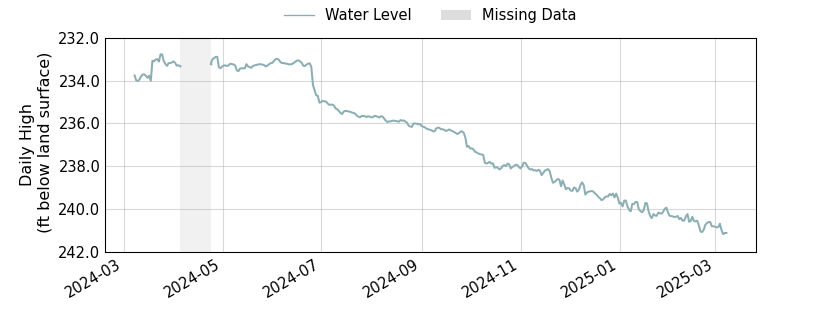 plot of past 1 year of well water level data