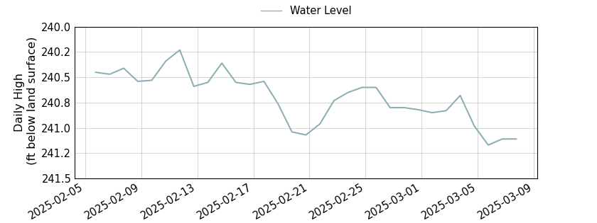 plot of past 30 days of well water level data