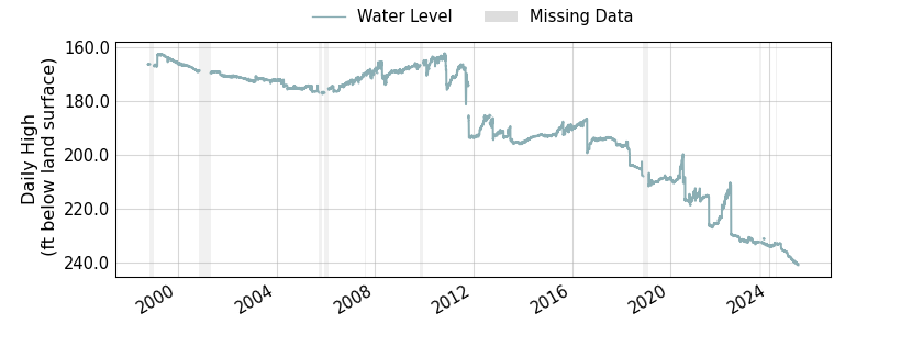 plot of entire period of record of well water level data