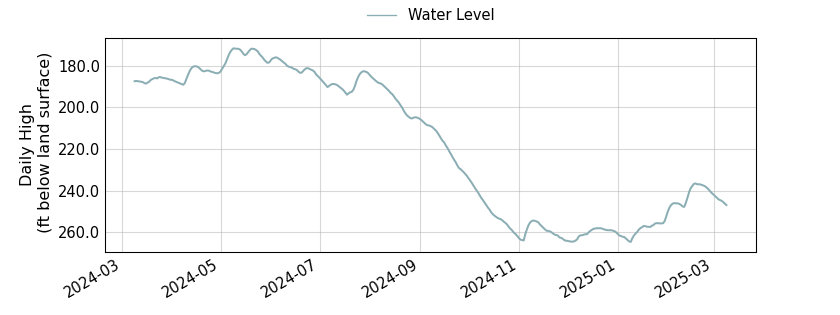 plot of past 1 year of well water level data