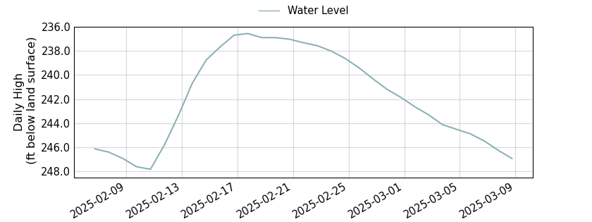 plot of past 30 days of well water level data