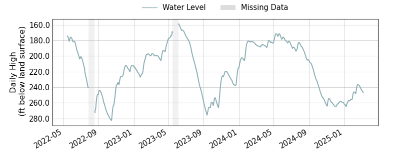 plot of entire period of record of well water level data