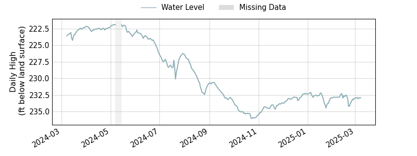 plot of past 1 year of well water level data