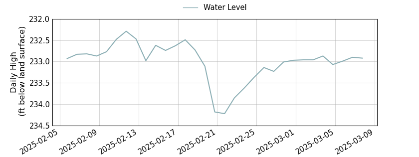 plot of past 30 days of well water level data