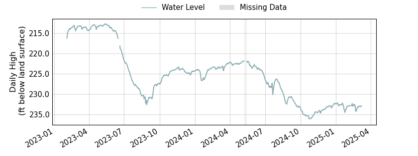 plot of entire period of record of well water level data