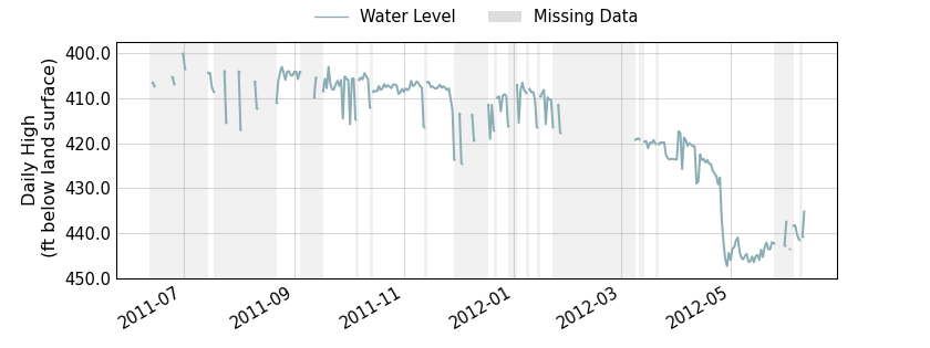 plot of past 1 year of well water level data