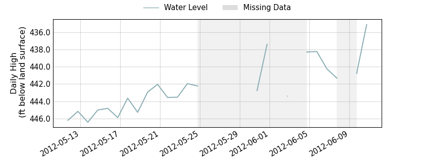 plot of past 30 days of well water level data