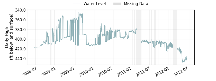 plot of entire period of record of well water level data