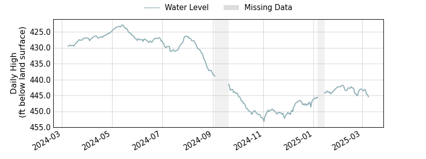 plot of past 1 year of well water level data