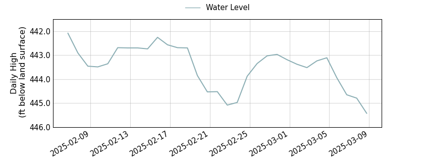 plot of past 30 days of well water level data